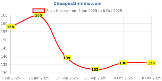 flipkart.com craft maniacs LATEST 2023 FREEBIE COLLECTION A5 Notebook RULED 160 Pages craft maniacs Price History Graph from 5 Jun 2025 to 7 Oct 2025