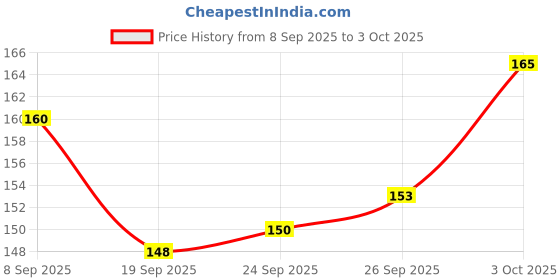 flipkart.com craft maniacs LATEST 2023 FREEBIE COLLECTION A5 Notebook RULED 160 Pages craft maniacs Price History Graph from 8 Sep 2025 to 3 Oct 2025