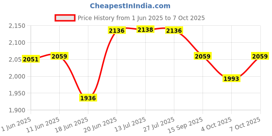 flipkart.com goshoppe enterprises Latest 30 Fun Activities & Games Fun Laptop Notebook Computer Toy for Kids goshoppe enterprises Price History Graph from 1 Jun 2025 to 7 Oct 2025