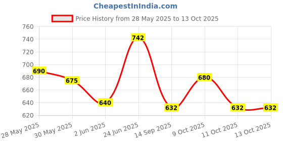 flipkart.com khelozz LATEST 37 Key Piano Keyboard Toy for kids DC POWER OPTION + RECORDING khelozz Price History Graph from 28 May 2025 to 13 Oct 2025