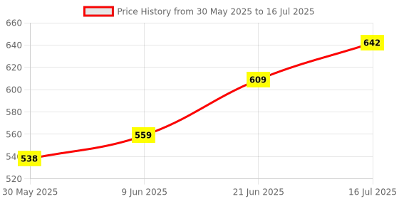 flipkart.com ekta Latest 5 in 1 Super Slime Factory Making kit for Kids, Learn How to Make Your Favourite Slime in House ekta Price History Graph from 30 May 2025 to 16 Jul 2025