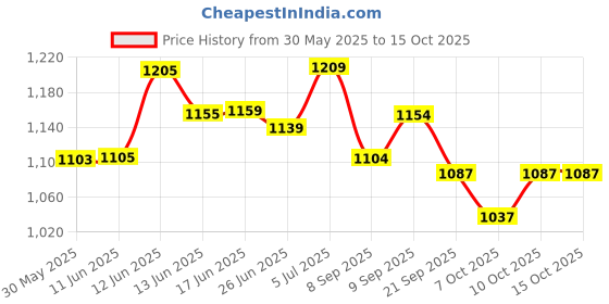 flipkart.com gadites Latest 6 in 1 AC 40-300V 100A Amp,Frequency,Power Factor,KwH,Watt & Voltmeter gadites Price History Graph from 30 May 2025 to 15 Oct 2025