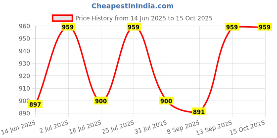 flipkart.com Latest 620 TV Video Game Console - Video Game for Kids (TV Video Game) Limited Edition Price History Graph from 14 Jun 2025 to 15 Oct 2025