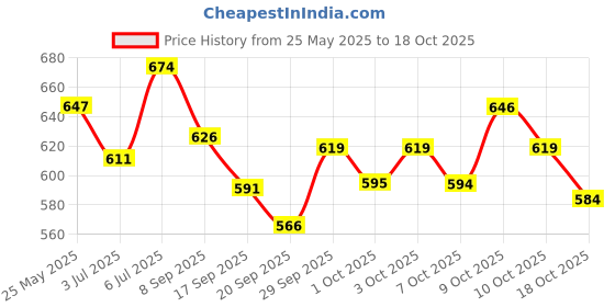 flipkart.com kooza collection Latest Adjustable Multi Quad Shoe Roller Skates for Boys and Girls, Inline Skating Shoes Suitable for Age Group 4 to 12 Years for boys and girls Quad Roller Skates - Size NA UK kooza collection Price History Graph from 25 May 2025 to 17 Oct 2025
