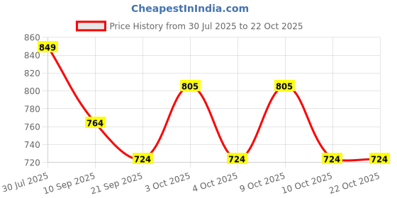 flipkart.com saheb Latest and Trendy Chelsea Zipper Boots Boots For Women saheb Price History Graph from 30 Jul 2025 to 21 Oct 2025