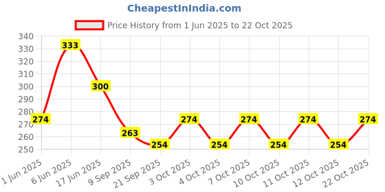 flipkart.com zqbiee Latest &Cute Winter & Outdoor Adjustable Earmuffs Ear Muff zqbiee Price History Graph from 1 Jun 2025 to 22 Oct 2025