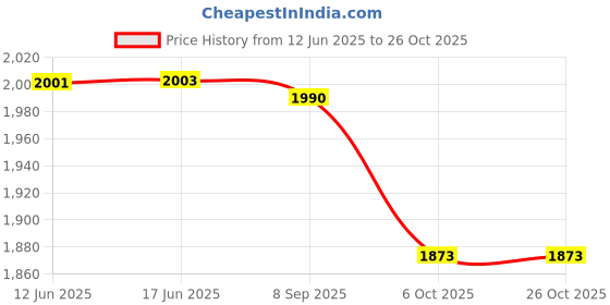 flipkart.com balson Latest Baby Heart Rate Monitor Ultra Sound Device for Pregnancy & Hot/cold gel I Pink Fetal Doppler balson Price History Graph from 12 Jun 2025 to 26 Oct 2025