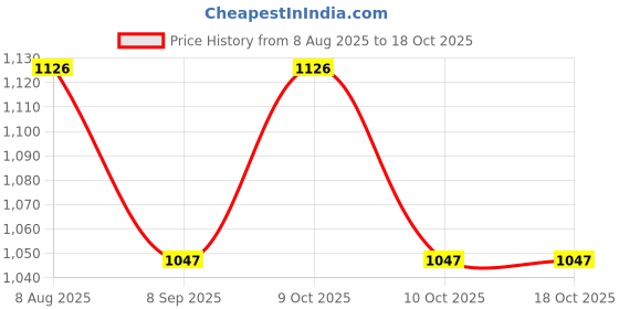 flipkart.com mahi enterprise Latest Baby Piano Gym Kick and Play Multi-Function ABS High Grade Plastic Piano Baby Gym and Fitness Rack with Hanging Rattles, Music & Light. mahi enterprise Price History Graph from 8 Aug 2025 to 17 Oct 2025