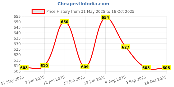 flipkart.com him tax Latest Baby’s Piano Gym Multi-Function ABS High Grade Plastic Piano Baby Gym him tax Price History Graph from 31 May 2025 to 16 Oct 2025