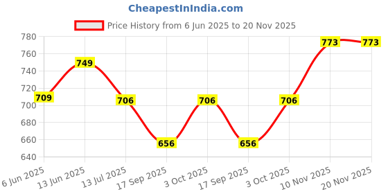 flipkart.com bigfun Latest Big-fun Rechargeable Kids Piano, 37 Keys with Microphone bigfun Price History Graph from 6 Jun 2025 to 20 Nov 2025