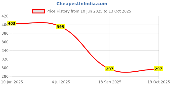 flipkart.com techobucks Latest Bluetooth Wireless Headphone with High Bass Clear Sound Gaming Headset Bluetooth Headset techobucks Price History Graph from 10 Jun 2025 to 13 Oct 2025