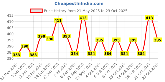 flipkart.com explorer Latest Brand New Military Soldier Fighter Safety Fuze Grenade Bomb Design Shaped Pocket Size Lighter | Pocket Lighter explorer Price History Graph from 21 May 2025 to 23 Oct 2025