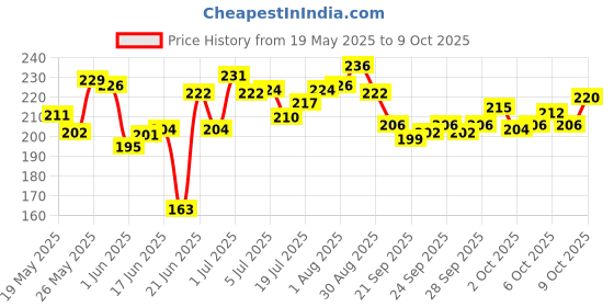 flipkart.com r c traders Latest Bunny Plush Toy, Reversible Bunny Design Soft Toy- 35 cm r c traders Price History Graph from 19 May 2025 to 8 Oct 2025