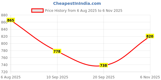 flipkart.com saheb Latest Casual Boots For Women saheb Price History Graph from 6 Aug 2025 to 6 Nov 2025