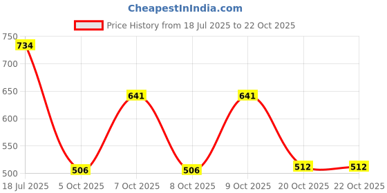 flipkart.com commander Latest Casual Flat Zipper Boots for Women Boots For Women commander Price History Graph from 18 Jul 2025 to 20 Oct 2025