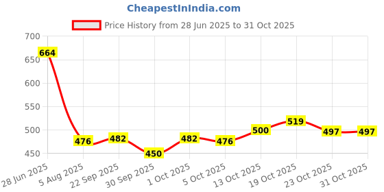 flipkart.com selluta Latest Coffee Maker Machine Coffee Maker selluta Price History Graph from 28 Jun 2025 to 30 Oct 2025