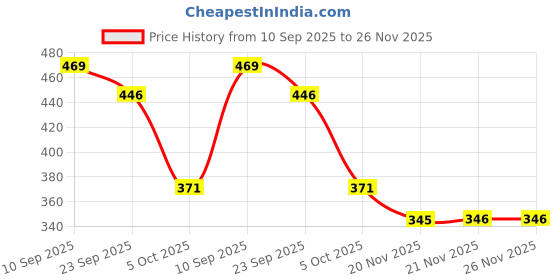 flipkart.com denill Latest Collection & Comfortable Bellies For Women denill Price History Graph from 10 Sep 2025 to 26 Nov 2025