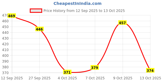 flipkart.com denill Latest Collection & Comfortable Bellies For Women denill Price History Graph from 12 Sep 2025 to 13 Oct 2025