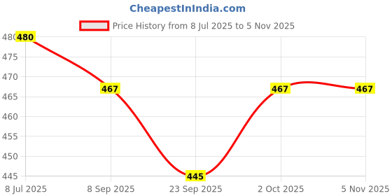flipkart.com anita Latest Collection Casual Formal Comfortable Flat Bellies For Women anita Price History Graph from 8 Jul 2025 to 4 Nov 2025