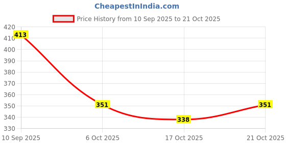 flipkart.com fabbmate Latest Collection of Light Weight Sneakers for Women's Daily use Running Shoes For Women fabbmate Price History Graph from 10 Sep 2025 to 21 Oct 2025