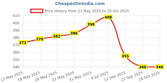 flipkart.com umax Latest Collection of Trendy||Stylish Casual Loafers Synthetic Leather For Man Loafers For Men umax Price History Graph from 13 May 2025 to 17 Oct 2025
