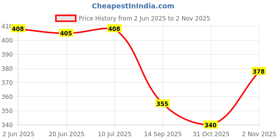flipkart.com umax Latest Collection of Trendy||Stylish Casual Loafers Synthetic Leather For Man Loafers For Men umax Price History Graph from 2 Jun 2025 to 2 Nov 2025