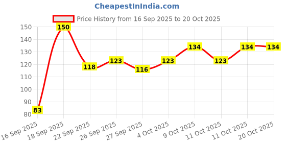 flipkart.com menaso Latest collectionFinger Sleeves for Mobile Gaming, Anti-Sweat Breathable for PUBG Finger Sleeve menaso Price History Graph from 16 Sep 2025 to 19 Oct 2025