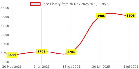 flipkart.com hanutech Latest Colored Time & Attendance Machine Biometric 2'8 TFT Colored Display Attendance Recorder (Fingerprint & Password) Time & Attendance hanutech Price History Graph from 30 May 2025 to 5 Jul 2025