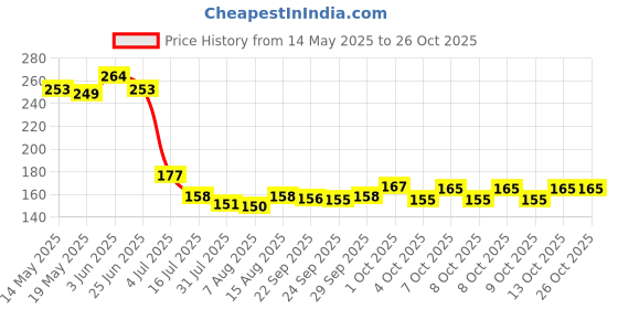 flipkart.com citrine Latest Cool Bubble Gun Gatling Electric 8 Hole Best Gift For Boys and Girls Water Gun citrine Price History Graph from 14 May 2025 to 25 Oct 2025