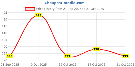 flipkart.com plushora Latest Cute Lena Teddy Bear, Removable Cap, Stuffed Toy - 35 cm plushora Price History Graph from 21 Sep 2025 to 21 Oct 2025