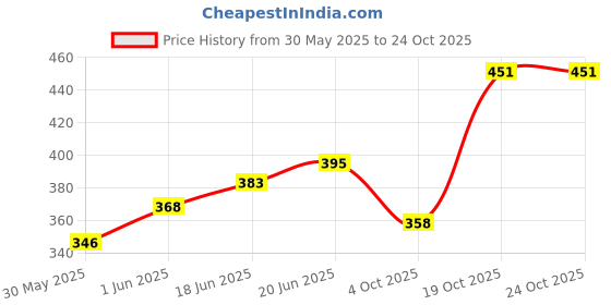flipkart.com childgossip Latest Dancing Cactus Talking Repeats What You Say Cactus and Mimicking Toy childgossip Price History Graph from 30 May 2025 to 24 Oct 2025