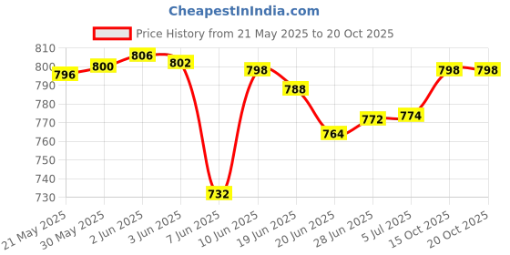 flipkart.com home tree Latest Design 2000 Watt Room Fan Heater System Silent With Led Power Indicator & Powerfull Copor Motor Fan Room Heater home tree Price History Graph from 21 May 2025 to 19 Oct 2025