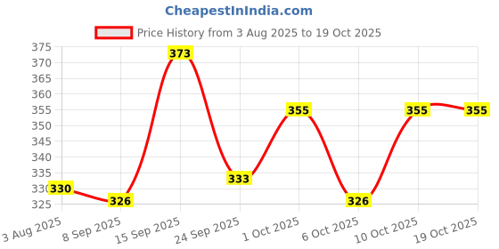 flipkart.com prikli Latest Design Adjustable Multipurpose Cycling / Skating Kit guards combo Skating Kit prikli Price History Graph from 3 Aug 2025 to 19 Oct 2025
