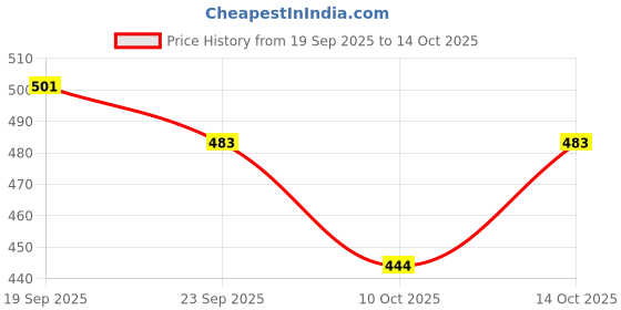 flipkart.com bestie toys Latest Design Power Tornado Combat bayblade with Handle & Power Launcher for Kids bestie toys Price History Graph from 19 Sep 2025 to 13 Oct 2025