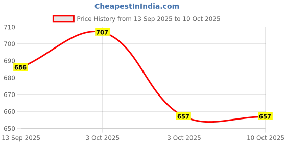 flipkart.com skyler collection Latest Design Roller Skates for Kids Age Group 4 -12 Years Adjustable Inline Skating Quad Roller Skates - Size 4.5 UK skyler collection Price History Graph from 13 Sep 2025 to 9 Oct 2025