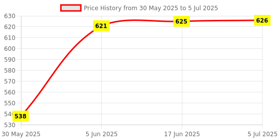 flipkart.com inditrust Latest Digital Distance Laser Level Meter Pro 3 Leveller Measure 8FT Aligner Ruler Area Black 2 Line Measuring Tape Measurement Tool Device Instrument Professional Horizontal Vertical Non-magnetic Line Level inditrust Price History Graph from 30 May 2025 to 5 Jul 2025