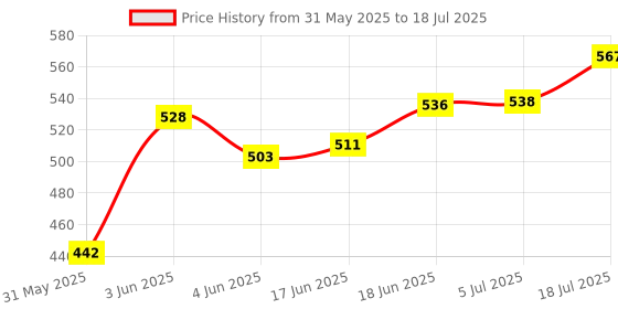 flipkart.com mobizac Latest Edition K9 Wireless Microphone for Type C Android Smartphones and-iPhone Microphone mobizac Price History Graph from 31 May 2025 to 5 Jul 2025