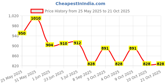 flipkart.com indmart Latest Educational English Learner Laptop With 20 Activities For Kids (Blue) indmart Price History Graph from 25 May 2025 to 20 Oct 2025