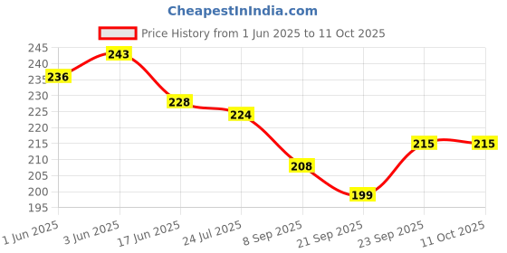 flipkart.com hk toys Latest Educational Writing and Drawing Magic Slate for Kids hk toys Price History Graph from 1 Jun 2025 to 11 Oct 2025