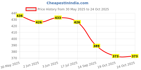 flipkart.com hawkr Latest Ethnic Nagra | Classic Jalsa | Mojaris, Khussa, Jutti Party Wear For Men Jutis For Men hawkr Price History Graph from 30 May 2025 to 23 Oct 2025