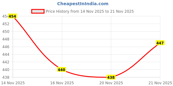 flipkart.com layasa Latest Fashion Sneakers with Ultra Soft Cushion Lace-Up All-Day Comfort Shoes| Sneakers For Men layasa Price History Graph from 14 Nov 2025 to 21 Nov 2025