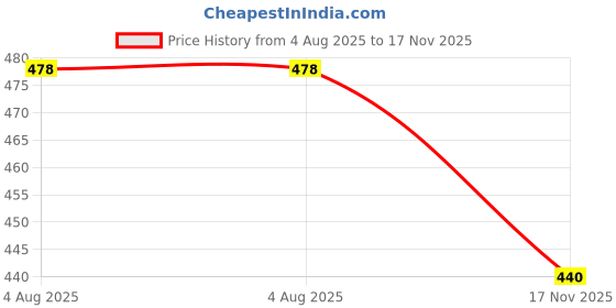 flipkart.com layasa Latest Fashion Sneakers with Ultra Soft Cushion Lace-Up All-Day Comfort Shoes| Sneakers For Women layasa Price History Graph from 4 Aug 2025 to 17 Nov 2025