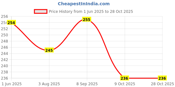 flipkart.com yellow chimes Latest Fashion Stainless Steel Silver Black Hoop Earrings Combo Metal Hoop Earring yellow chimes Price History Graph from 1 Jun 2025 to 27 Oct 2025