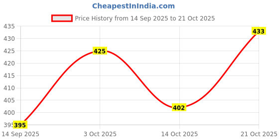 flipkart.com hinglaj Latest Furniture Lifter Mover Tool Set Heavy Duty Furniture Lifter_101 Appliance Furniture Caster hinglaj Price History Graph from 14 Sep 2025 to 21 Oct 2025
