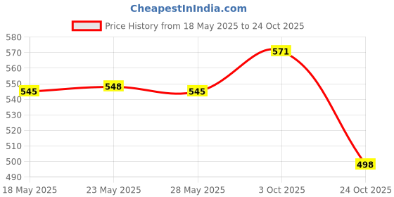 flipkart.com reetu Latest Furniture Lifter Mover Tool Set Heavy Duty Furniture Lifter_69 Appliance Furniture Caster reetu Price History Graph from 18 May 2025 to 24 Oct 2025