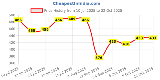 flipkart.com hinglaj Latest Furniture Lifter Mover Tool Set Heavy Duty Furniture Lifter_89 Appliance Furniture Caster hinglaj Price History Graph from 10 Jul 2025 to 21 Oct 2025