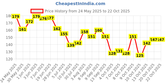 flipkart.com junky jewel Latest Gale Ki Chain Ladies One Gram Gold Plated Chain For Women Neck Chain Gold-plated Plated Brass Chain junky jewel Price History Graph from 24 May 2025 to 22 Oct 2025