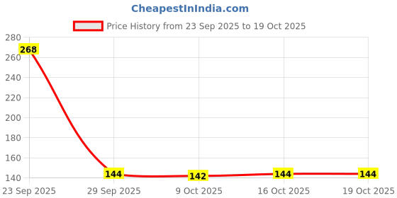 flipkart.com arscart Latest golden dinner spoon Stainless Steel Table Spoon Set arscart Price History Graph from 23 Sep 2025 to 18 Oct 2025