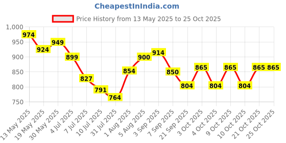 flipkart.com bloomshopping Latest Golf Ball bloomshopping Price History Graph from 13 May 2025 to 24 Oct 2025