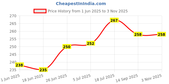 flipkart.com hookah palace Latest Green and Grey Glass Oil Burner Pipe 4 Inch Pack Of 2 Borosilicate Glass Inside Fitting Hookah Mouth Tip hookah palace Price History Graph from 1 Jun 2025 to 3 Nov 2025